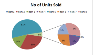 Sample Pie of Pie Charts in Excel